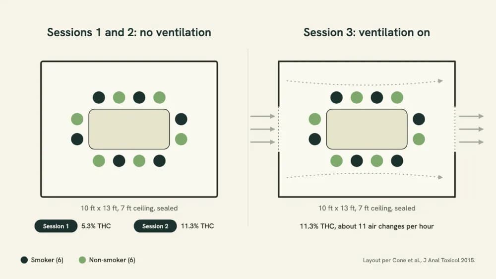 Diagram of the sealed 10 by 13 foot test room: a central table with twelve chairs, smokers and non-smokers in alternating seats, shown once with the ventilation off and once with it on.