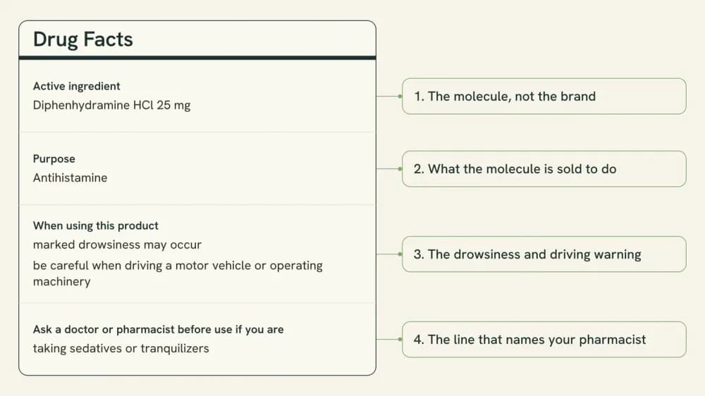 Diagram of an over-the-counter Drug Facts panel with the active ingredient, purpose and warnings lines called out as the four things to read before combining anything.