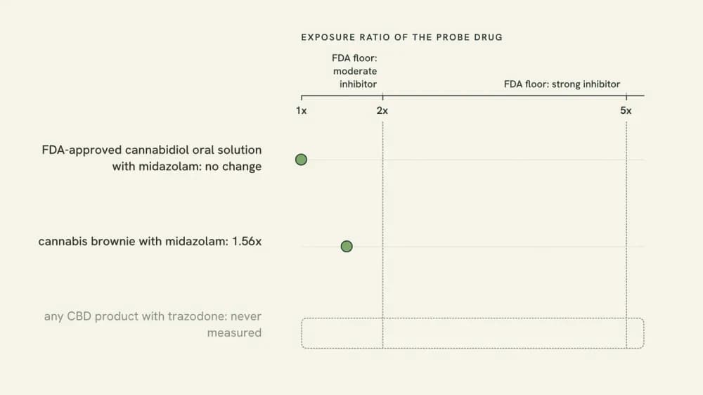 Chart of drug exposure ratios showing FDA's 2-fold moderate and 5-fold strong inhibitor thresholds, the two measured cannabidiol results, and an empty marker for trazodone.