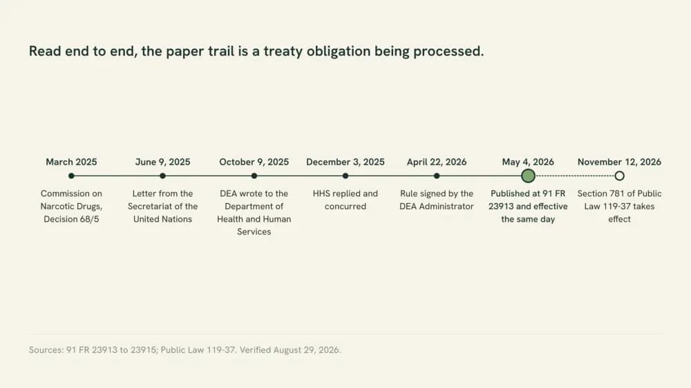 Timeline graphic. Its dated steps read: March 2025 narcotics commission decision, June 9 2025 United Nations letter, October 9 2025 DEA letter, December 3 2025 HHS reply, April 22 2026 signing, May 4 2026 publication, November 12 2026 statute.