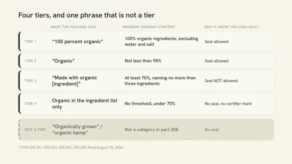 Chart of the four USDA organic labeling categories, at 100 percent, not less than 95 percent, at least 70 percent and no threshold below that, plus a detached fifth row for organically grown, which is not a category at all.