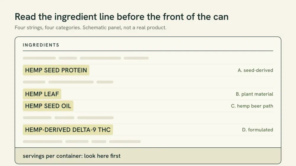 Schematic ingredient panel with four sorting strings highlighted: hemp seed protein, hemp leaf, hemp seed oil, and hemp-derived delta-9 THC, each tagged with the category it places the drink in.