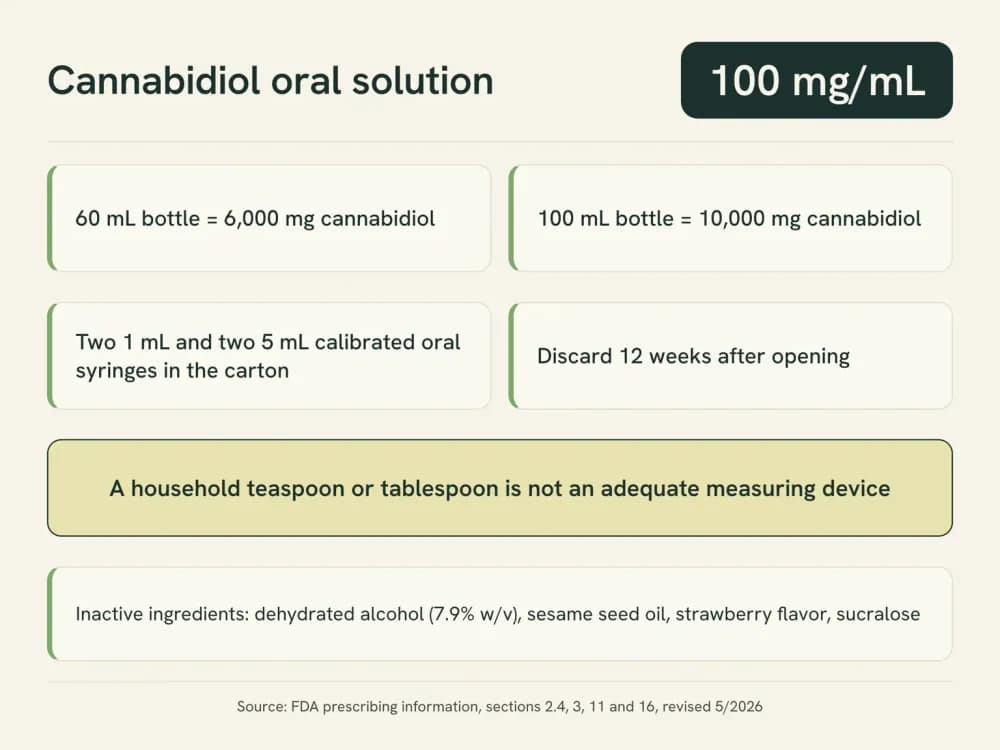 A typeset panel listing the approved solution's own label facts: 100 mg/mL concentration, four inactive ingredients, two bottle sizes with their milligram totals, the calibrated syringes in the carton, and the 12-week discard rule.