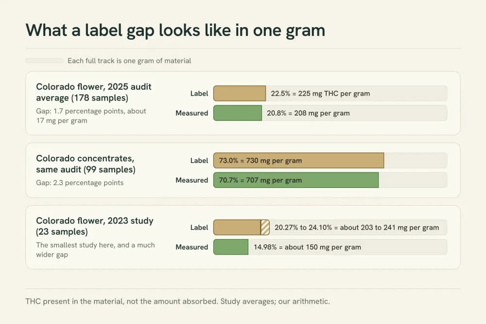 Graphic converting label and measured THC into milligrams per gram: 2025 Colorado flower average 225 mg labeled vs 208 mg measured; concentrates 730 mg vs 707 mg; 2023 small flower study 203 to 241 mg labeled vs 150 mg measured.