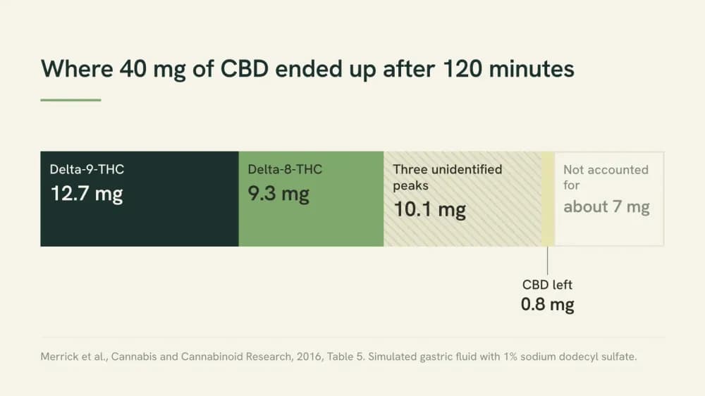 Bar graphic showing where 40 mg of CBD ended up after 120 minutes in the 2016 simulated gastric fluid: 12.7 mg delta-9-THC, 9.3 mg delta-8-THC, 10.1 mg in three unidentified peaks, 0.8 mg CBD left and about 7 mg unaccounted for.