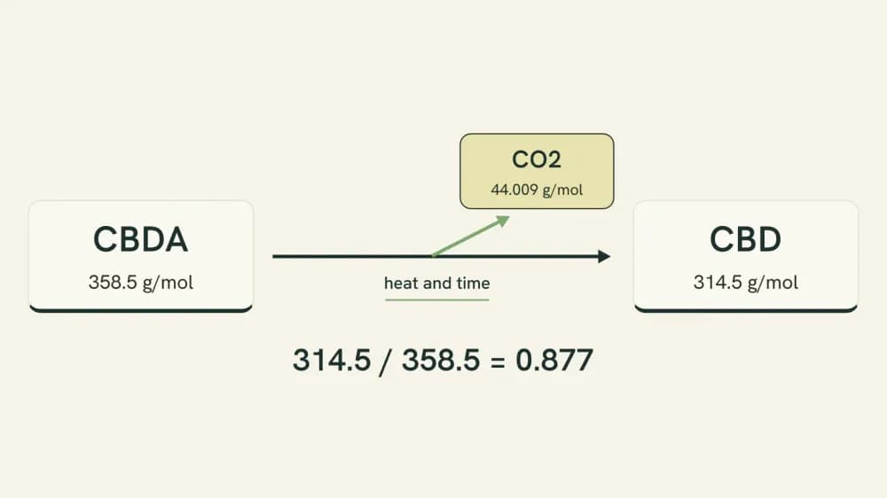 Diagram of CBDA at 358.5 g/mol losing carbon dioxide at 44.009 g/mol to leave CBD at 314.5 g/mol, giving the factor 0.877.