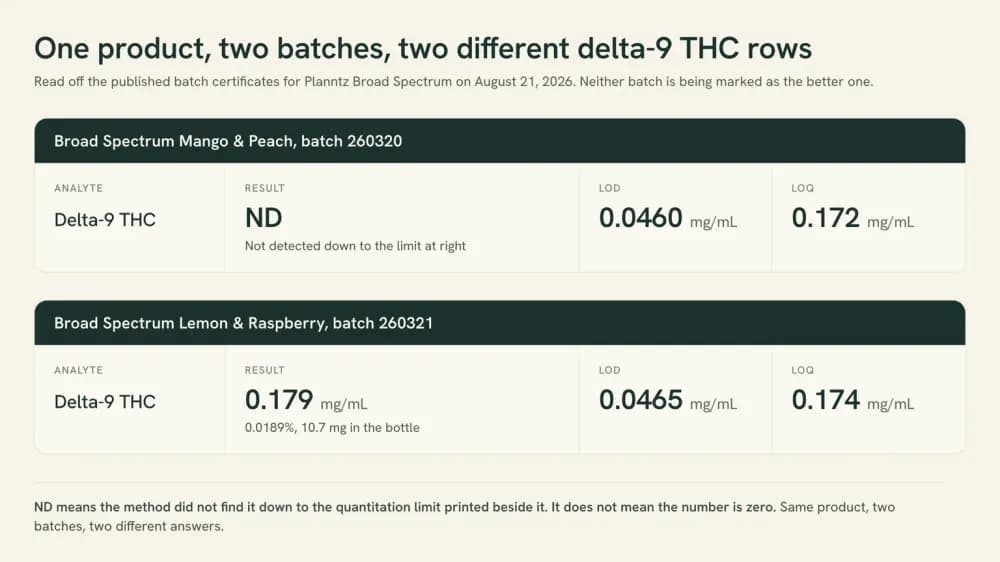 Two delta-9 THC rows from one product's batch certificates, stacked: batch 260320 reads not detected against a 0.0460 detection limit and a 0.172 milligrams per millilitre quantitation limit, while batch 260321 reads 0.179 against a 0.174 limit.