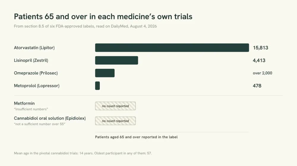Bar chart comparing how many patients aged 65 and over were in each medicine's clinical trials, from six FDA-approved labels.