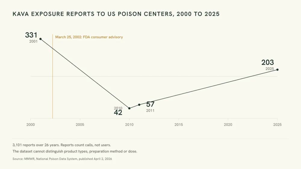 Line chart of kava exposure reports to US poison centers from 2000 to 2025, falling from 331 in 2001 to 42 in 2010 and rising to 203 in 2025, with the March 2002 advisory marked.