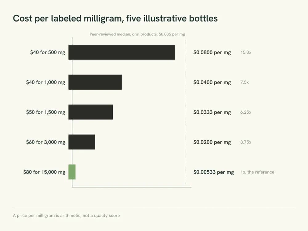 Bar chart of five illustrative bottles, where a $40 bottle holding 500 mg costs 15 times more per milligram than an $80 bottle holding 15,000 mg.