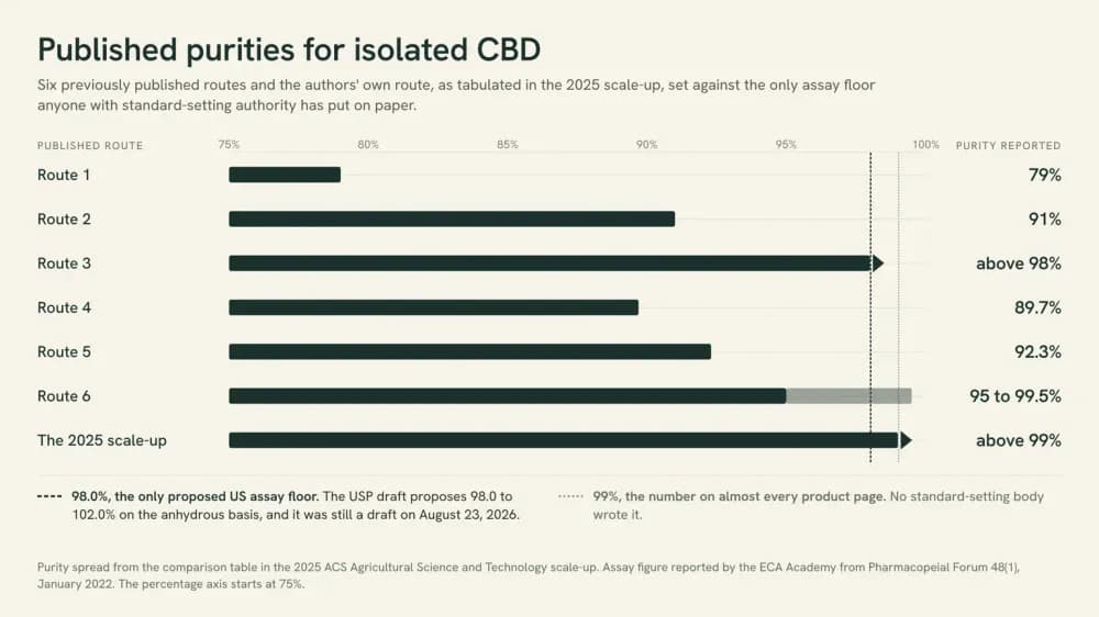 Range chart of published purities for isolated CBD, from 79 percent to above 99 percent, plotted against the only proposed US assay floor of 98.0 percent.