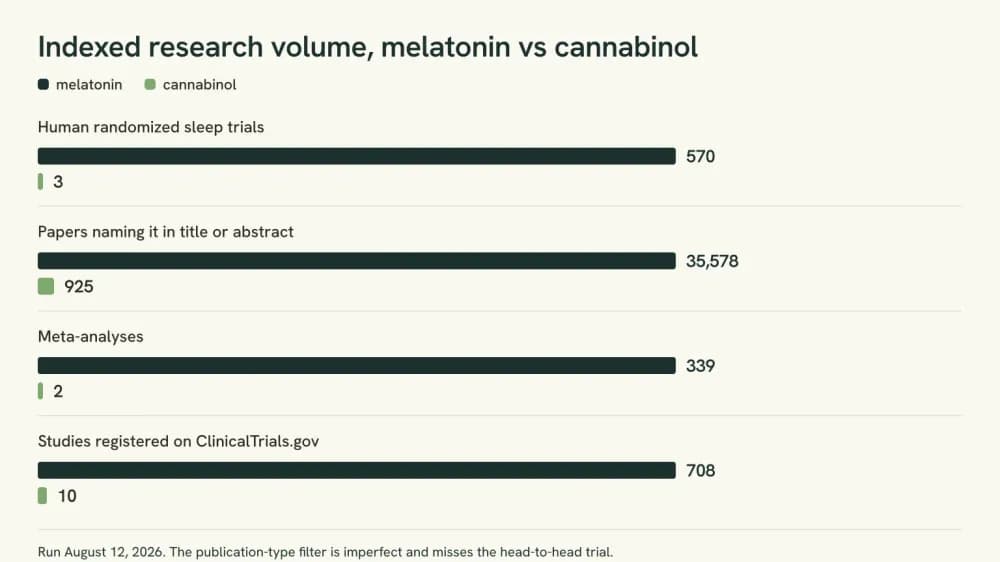 Bar chart comparing indexed research volume for melatonin and cannabinol across four database queries run in August 2026.