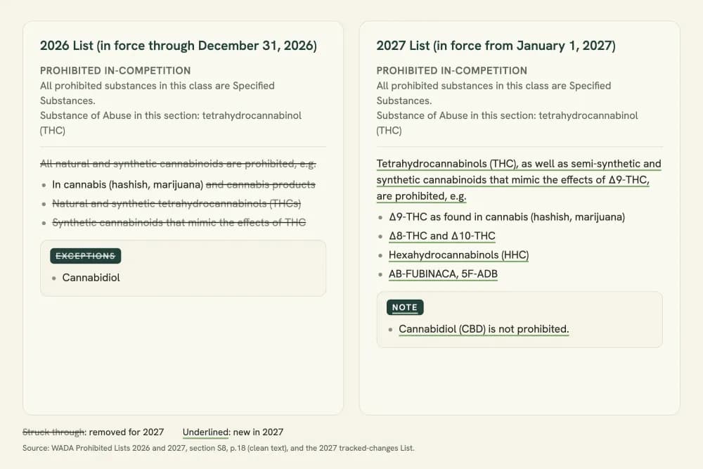Two panels of WADA's S8 Cannabinoids text. 2026: the blanket clause, part of the cannabis example, two bullets and the EXCEPTIONS label struck through. 2027: the new THC sentence, three new example bullets and a NOTE.