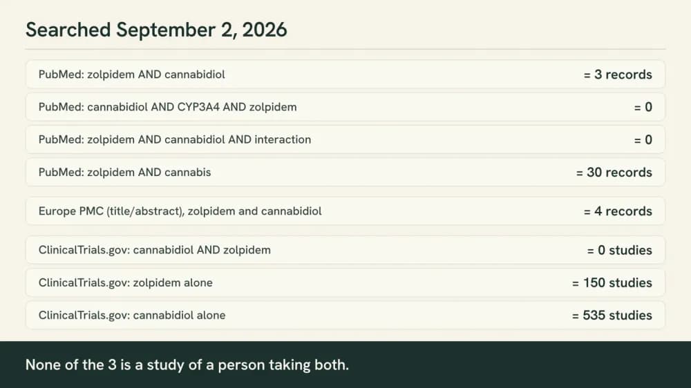 Chart of searches for zolpidem and cannabidiol across three databases, with PubMed returning 3 records for the pair and ClinicalTrials.gov returning zero registered studies.