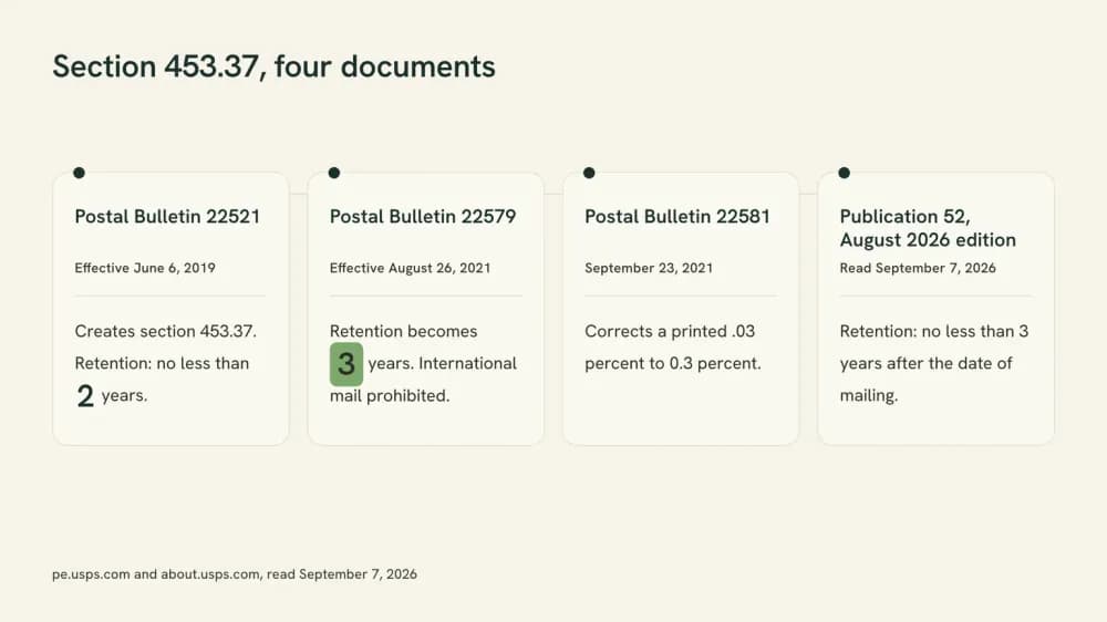 Four-stage timeline of USPS Publication 52 section 453.37: Postal Bulletin 22521 of 2019 set 2 years, Postal Bulletin 22579 of 2021 raised it to 3 years, Postal Bulletin 22581 corrected a typo, and the August 2026 edition still says 3 years.