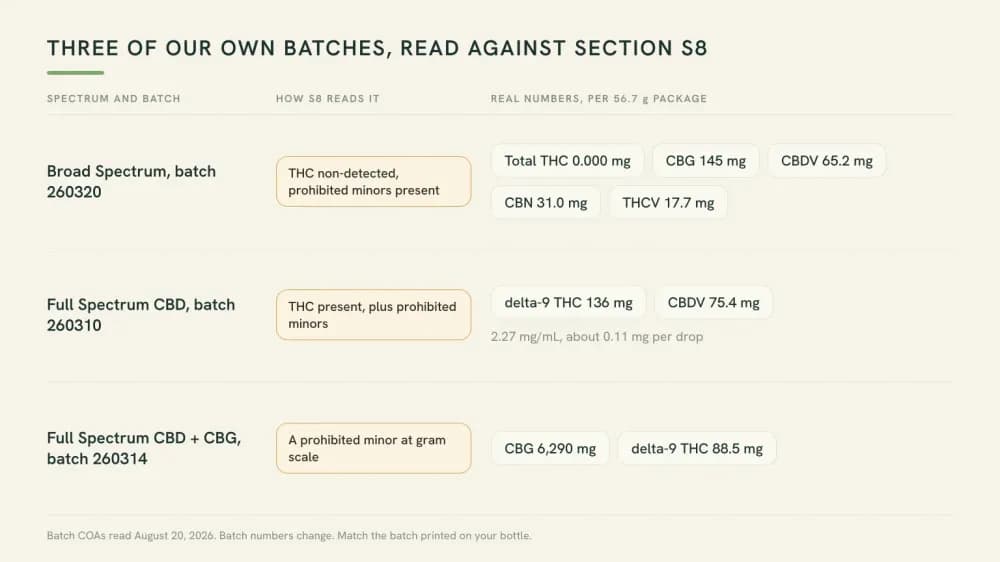 Chart mapping three Planntz product types onto WADA section S8, showing cannabinoid milligrams per package for broad spectrum, full spectrum and a CBD plus CBG tincture.