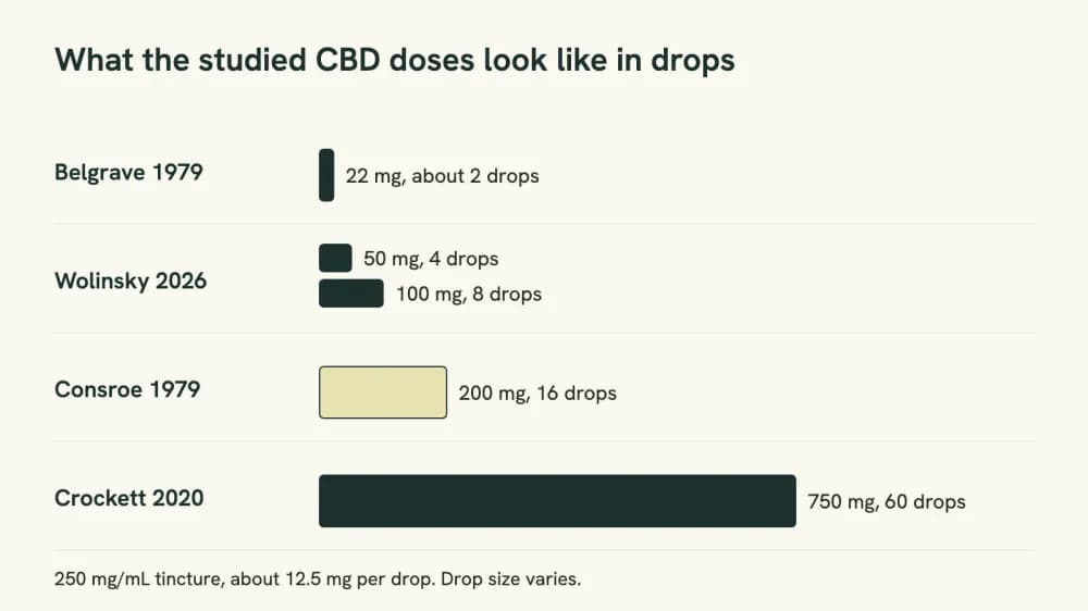 Chart comparing the CBD doses used in four studies, each shown in milligrams and as an equivalent number of drops of a 250 mg per mL tincture.