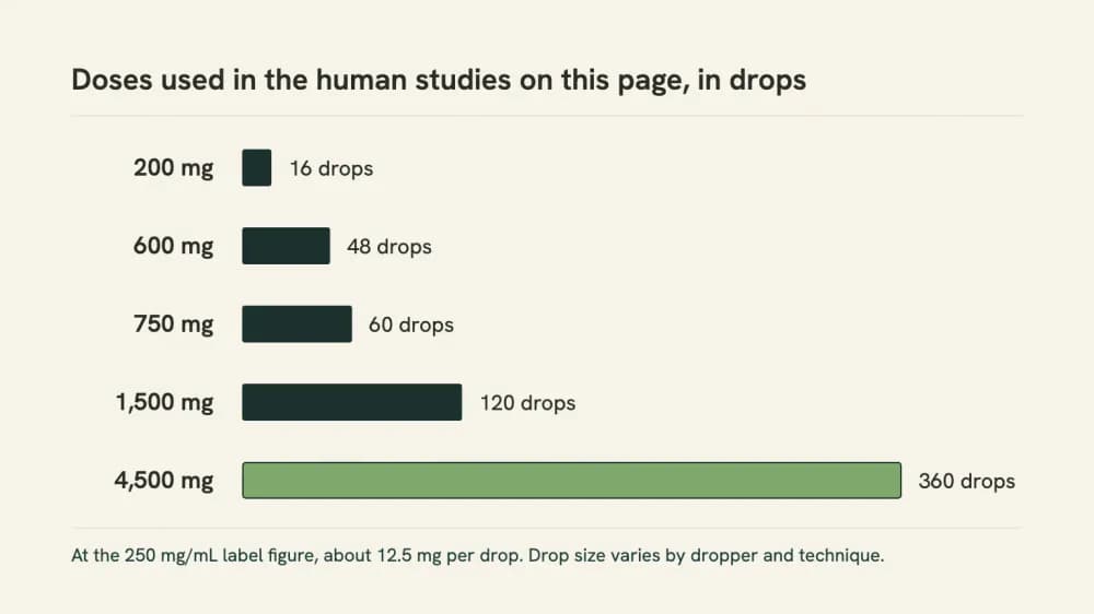 Bar chart of the five CBD doses used in the human studies on this page, each bar labeled with the equivalent number of drops from a 250 mg/mL oil.