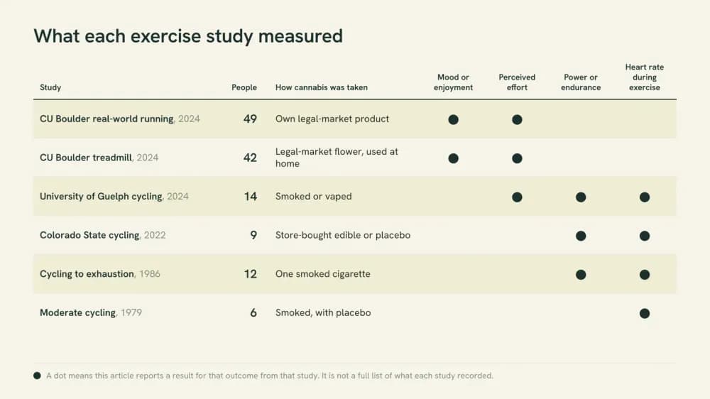 Chart of six exercise studies of cannabis, showing for each the year, number of participants, how cannabis was taken, and which outcomes this article reports from it: mood, perceived effort, power or endurance, and heart rate.