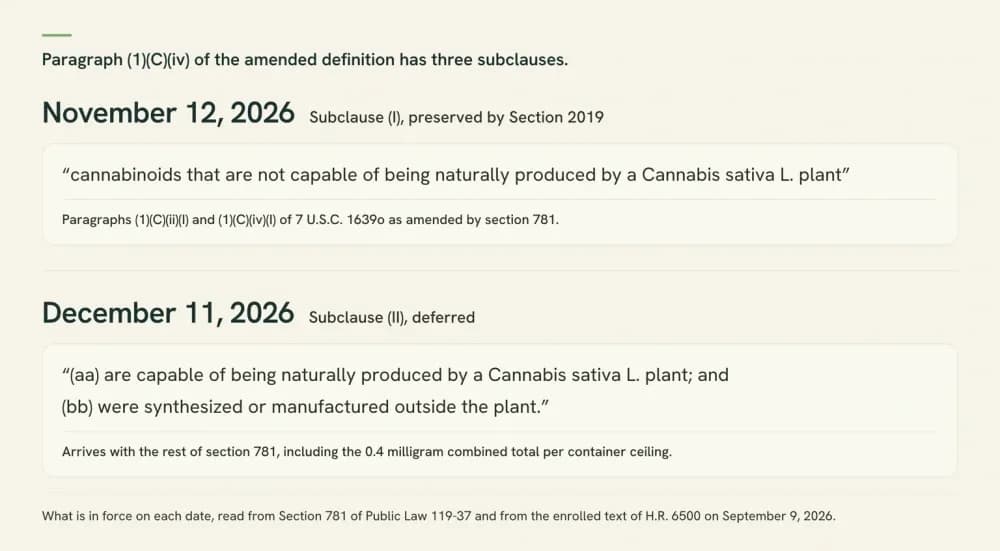 Diagram: subclause (I), for cannabinoids the plant cannot naturally produce, takes effect November 12, 2026. Subclause (II), for cannabinoids the plant can produce but that were synthesized outside it, takes effect December 11, 2026.