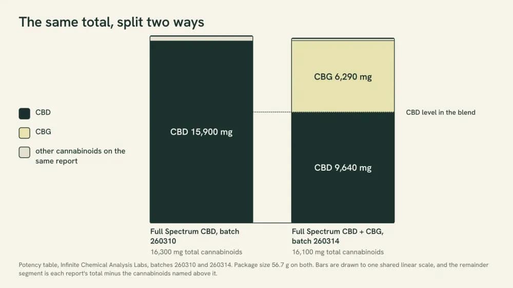 Two stacked bars of almost equal height. The left bar holds one labeled block, CBD 15,900 milligrams, inside a total of 16,300. The right bar holds CBD 9,640 milligrams under CBG 6,290 milligrams, inside a total of 16,100.