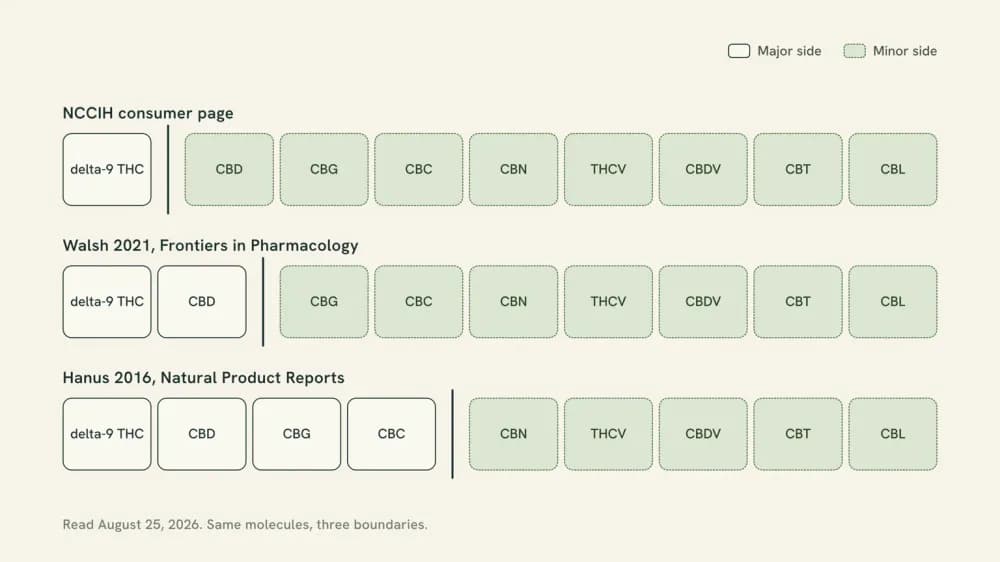 Chart showing three definitional boundaries drawn across the same list of cannabinoids, with CBD falling on the minor side of one boundary and the major side of the other two.