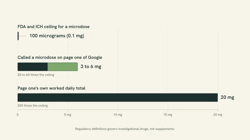 Three horizontal bars drawn to one scale: a 100 microgram regulatory ceiling, a 3 to 6 mg page-one microdose, and a 20 mg page-one daily total.