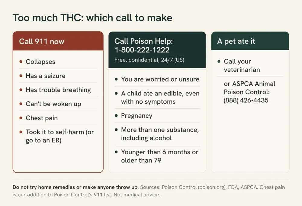 Decision card with three panels: call 911 for collapse, seizure, trouble breathing, not waking, chest pain or self-harm; call Poison Help at 1-800-222-1222; for pets call a vet or the ASPCA line.