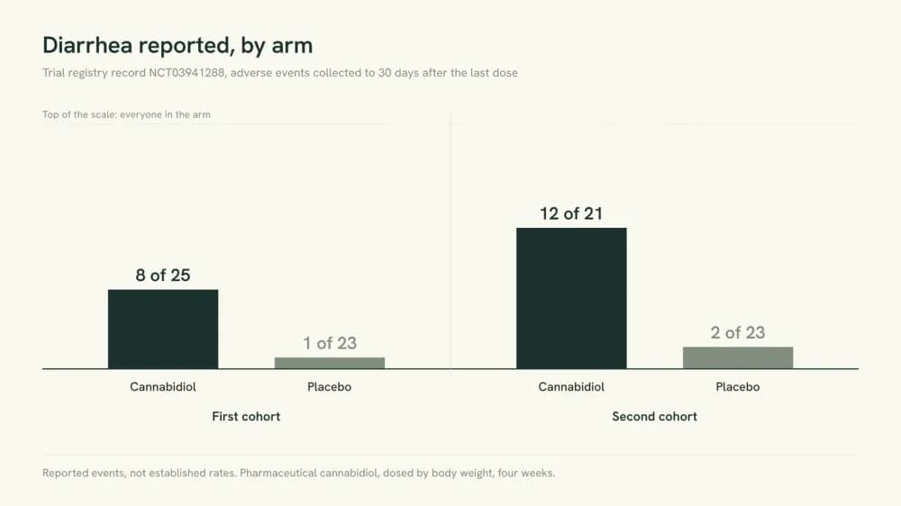 Bar chart of diarrhea reports in the two cohorts of trial NCT03941288: 8 of 25 on cannabidiol against 1 of 23 on placebo, and 12 of 21 against 2 of 23.