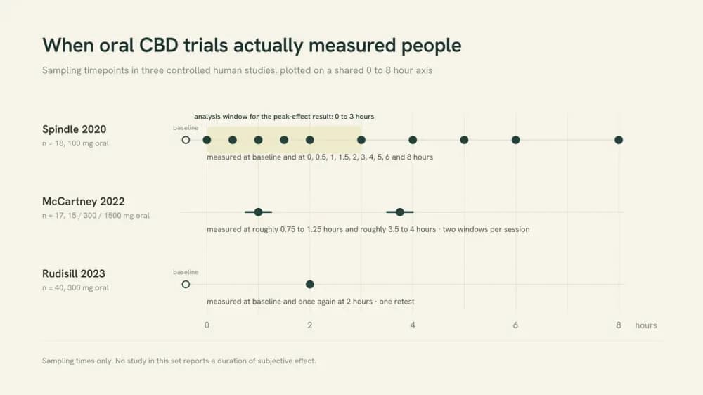Chart comparing when three CBD trials measured participants, showing eleven timepoints across eight hours, two timepoints between 45 and 240 minutes, and one retest at 120 minutes.