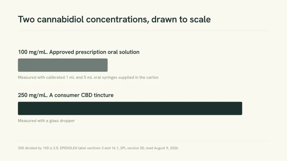 Bar comparison of two cannabidiol concentrations: 100 mg per milliliter for the approved prescription oral solution and 250 mg per milliliter for a consumer tincture.