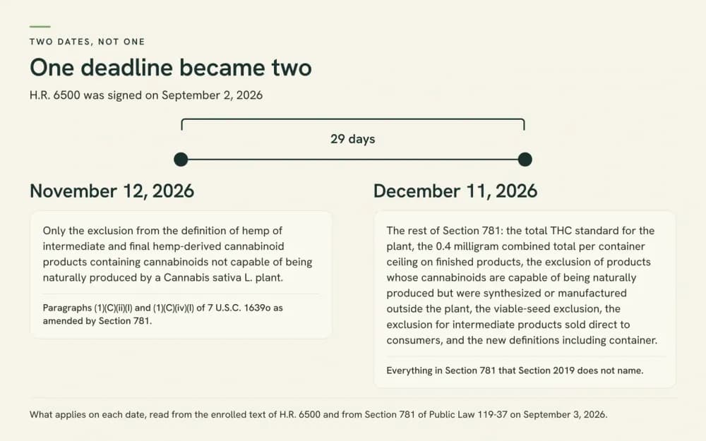 Timeline graphic showing November 12, 2026 carrying only the exclusion for cannabinoids not capable of being naturally produced by the plant, and December 11, 2026 carrying the rest of Section 781, with a 29-day gap between them.
