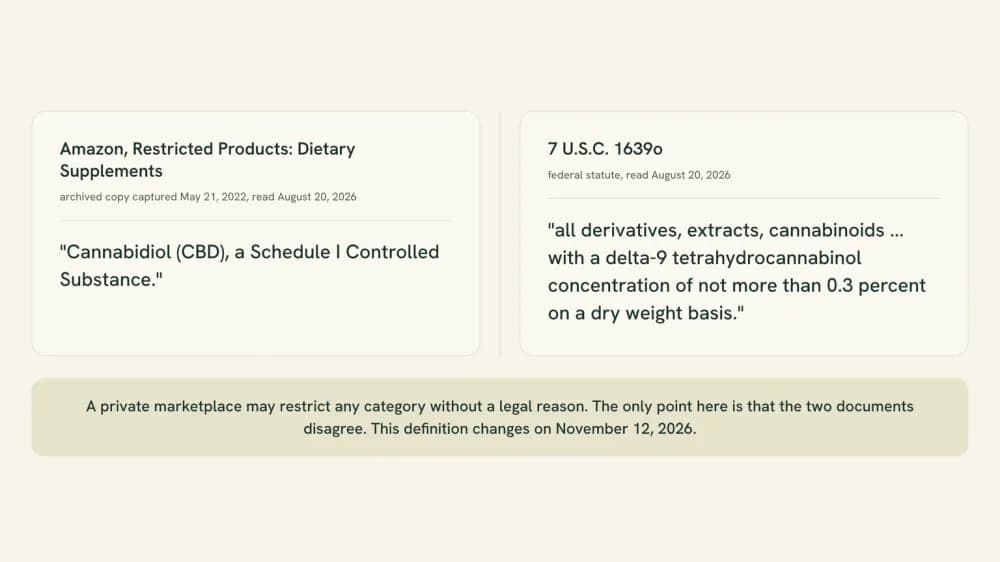 Two panels side by side quoting Amazon's archived supplement policy on cannabidiol and the federal hemp definition at 7 U.S.C. 1639o, each labeled with its own date, above a footer noting a marketplace may restrict a category without a legal reason.