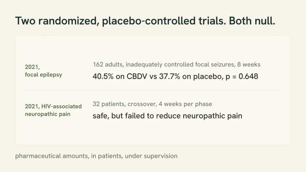 Two-row card. Top row: 162 adults with inadequately controlled focal seizures, 40.5% on CBDV against 37.7% on placebo, p equals 0.648. Bottom row: 32 patients with HIV-associated neuropathic pain, safe but failed to reduce pain.