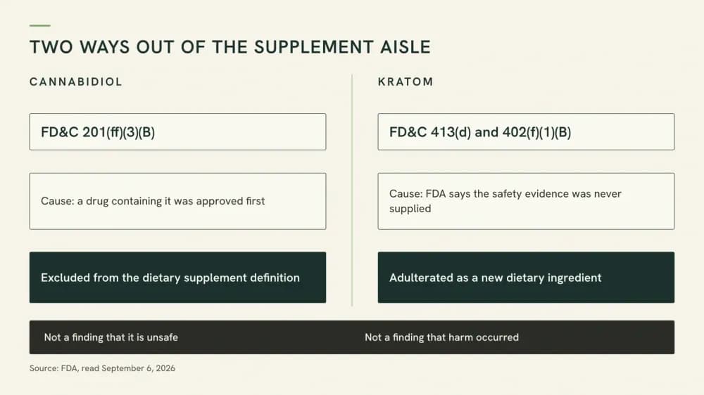 Diagram of two routes out of the dietary supplement aisle: cannabidiol excluded under section 201(ff)(3)(B) after a drug approval, kratom adulterated under 402(f)(1)(B) for inadequate safety evidence.