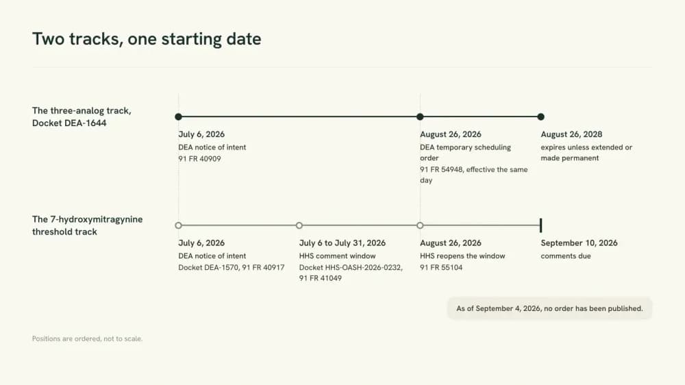 Timeline graphic with two parallel tracks, both starting on July 6, 2026. The DEA-1644 track ends in an order effective August 26, 2026. The 7-OH threshold track ends in a comment window closing September 10, 2026.