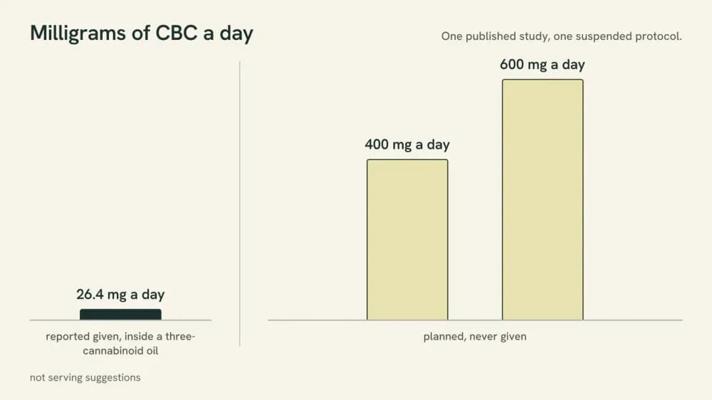 A bar chart with three bars. A short bar labeled 26.4 milligrams a day marks the largest amount reported given in a published human study. Two much taller bars, 400 and 600 milligrams a day, mark what a suspended protocol planned to give.