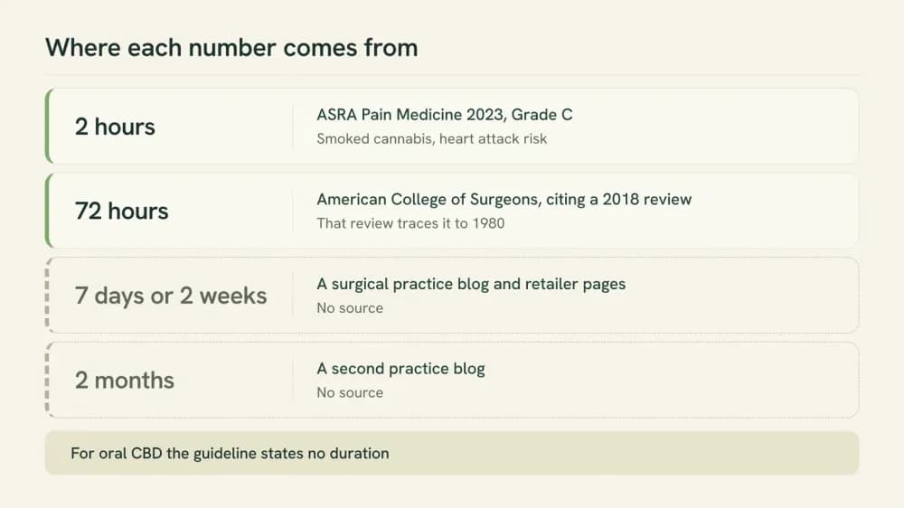 Provenance ladder for the stop-taking numbers: 2 hours from a Grade C recommendation about smoking, 72 hours from a surgeons' page citing a review that traces to 1980, and 7 days, 2 weeks and 2 months with no source.