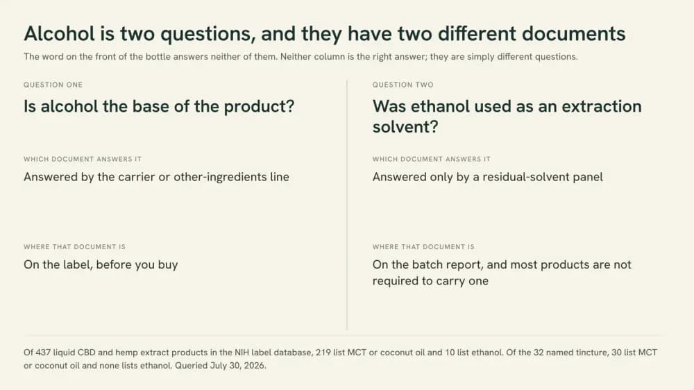 A two-panel diagram separating alcohol as the base of a product, answered by the carrier line on the label, from alcohol as an extraction solvent, answered only by a residual-solvent panel on the batch report.