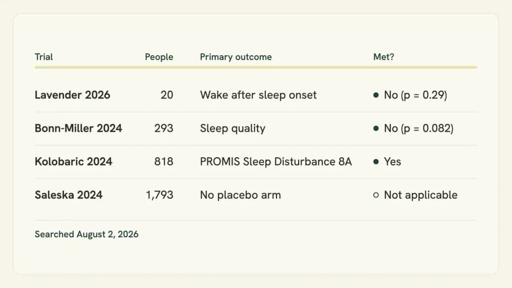 Graphic table of four randomized CBN sleep trials showing year, participant count, primary outcome and whether each endpoint was met.