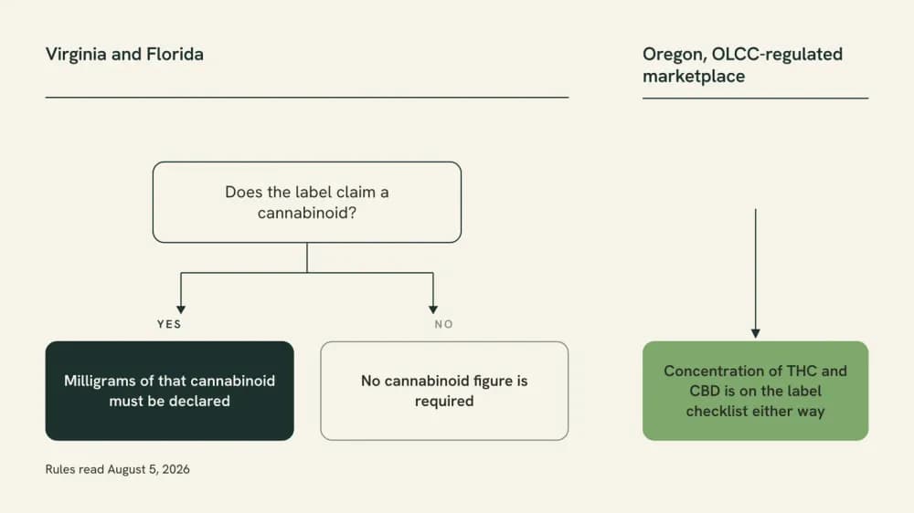 Diagram contrasting two label rules: in Virginia and Florida a milligram figure is required only when the label claims a cannabinoid, while Oregon's regulated marketplace requires the THC and CBD concentration either way.