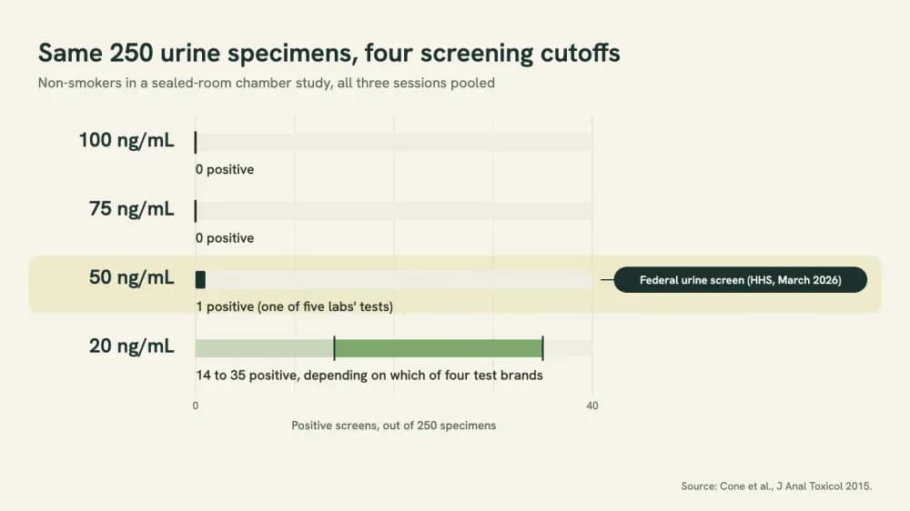 Chart of 250 non-smoker urine specimens from the chamber study read at four screening cutoffs: none positive at 100 or 75 ng/mL, 1 at 50 ng/mL, and 14 to 35 at 20 ng/mL depending on the test brand.