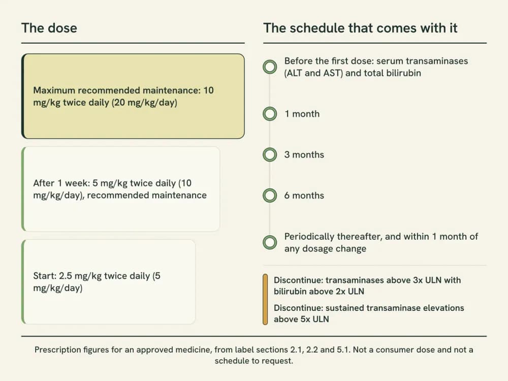 A two-column chart pairing the label's weight-based titration ladder with the laboratory schedule that runs alongside it, from bloodwork before the first dose through the two named discontinuation thresholds.