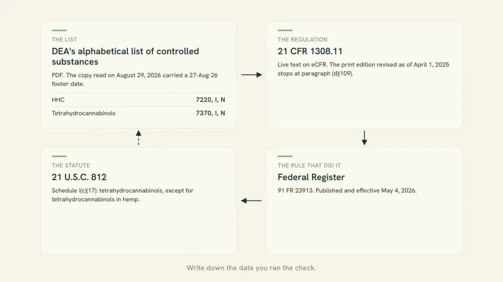 Diagram of the four federal documents used to date a cannabinoid's status: the DEA code list, 21 CFR 1308.11, the Federal Register and 21 U.S.C. 812.
