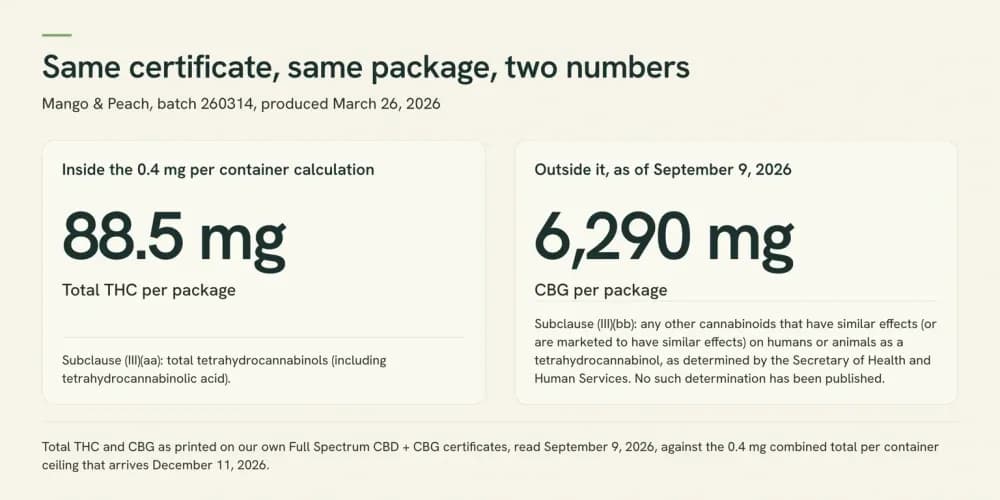 Graphic contrasting what the 0.4 milligram per container ceiling counts today, 88.5 milligrams of total THC, with what it does not count, 6,290 milligrams of CBG, on batch 260314.