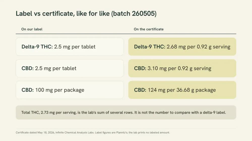 Side-by-side comparison of label and certificate figures for batch 260505: delta-9 THC 2.5 mg labeled and 2.68 mg measured per serving; CBD 2.5 mg labeled and 3.10 mg measured per serving; CBD 100 mg labeled and 124 mg measured per package.
