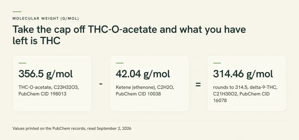 A three-panel data graphic reading THC-O-acetate 356.5 grams per mole, minus ketene 42.04, equals 314.46, which rounds to the 314.5 printed for delta-9-THC.