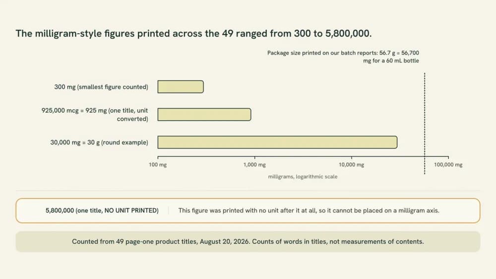 Chart of four milligram-style figures counted on page-one listing titles: three plotted on a logarithmic milligram axis beside a printed package size of 56.7 grams, and a fourth, 5,800,000, set apart because no unit was printed after it.
