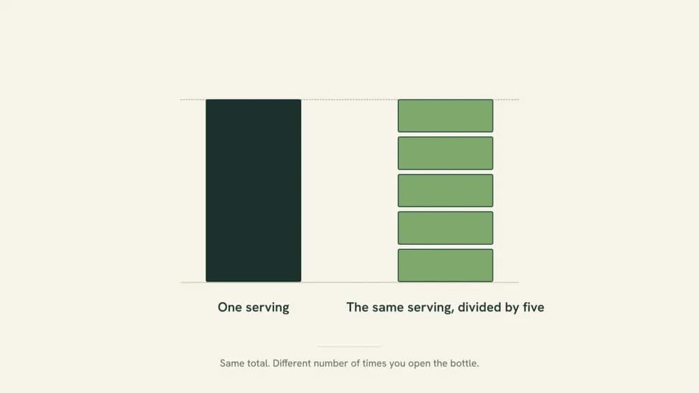 One tall bar beside five short bars stacked to the same total height, showing that dividing a daily amount into five parts does not change the total.