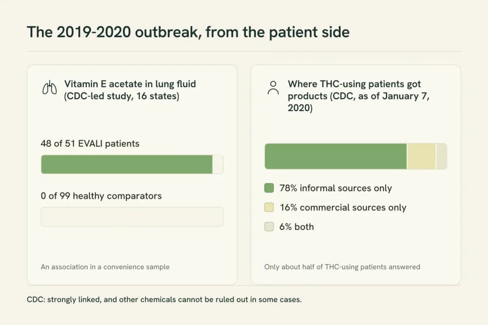 Two-panel graphic. Left: vitamin E acetate found in lung fluid of 48 of 51 EVALI patients and 0 of 99 healthy comparators. Right: of THC-using patients who named a source, 78% informal only, 16% commercial only, 6% both.